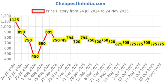 tatacliq.com Styli Black Oversized Fit Varsity Print Jogger - Elasticated Hem styli Price History Graph from 24 Jul 2024 to 23 Nov 2025