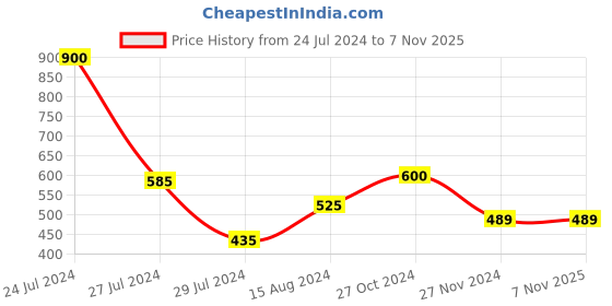 tatacliq.com Styli Black Oversized Jogger With Checkboard Side Panel styli Price History Graph from 24 Jul 2024 to 7 Nov 2025