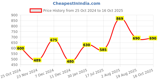 tatacliq.com Styli Black Oversized Jogger With Checkboard Side Panel styli Price History Graph from 25 Oct 2024 to 15 Oct 2025