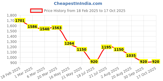 tatacliq.com Styli Black Oversized Printed Co-Ord Set styli Price History Graph from 18 Feb 2025 to 15 Oct 2025