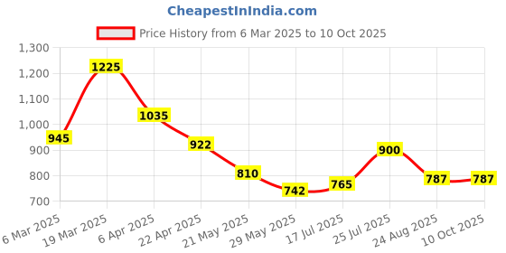 tatacliq.com Styli Black Oversized Printed Co-Ord Set styli Price History Graph from 6 Mar 2025 to 10 Oct 2025