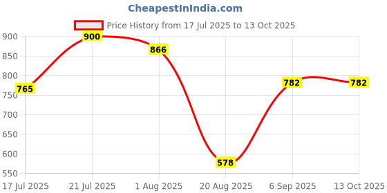 tatacliq.com Styli Black Oversized Printed Co-Ord Set styli Price History Graph from 17 Jul 2025 to 12 Oct 2025