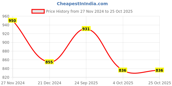 tatacliq.com Styli Black Oversized Printed Hoodie styli Price History Graph from 27 Nov 2024 to 25 Oct 2025