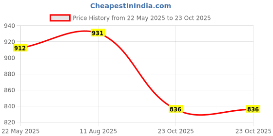 tatacliq.com Styli Black Oversized Printed Hoodie styli Price History Graph from 22 May 2025 to 23 Oct 2025