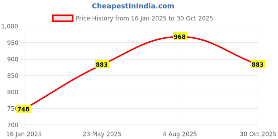 tatacliq.com Styli Black Oversized Printed Hoodie styli Price History Graph from 16 Jan 2025 to 30 Oct 2025