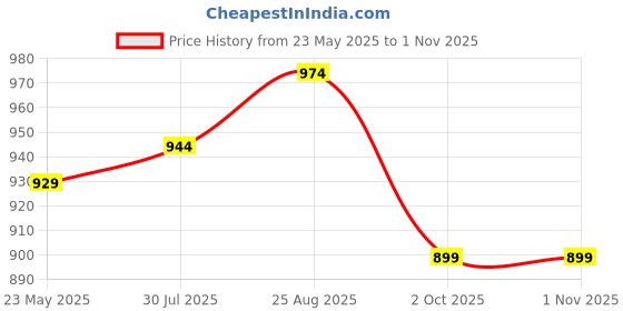 tatacliq.com Styli Black Oversized Printed Hoodie styli Price History Graph from 23 May 2025 to 1 Nov 2025