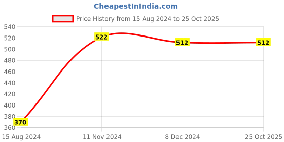 tatacliq.com Styli Black Oversized Printed T-Shirt styli Price History Graph from 15 Aug 2024 to 25 Oct 2025