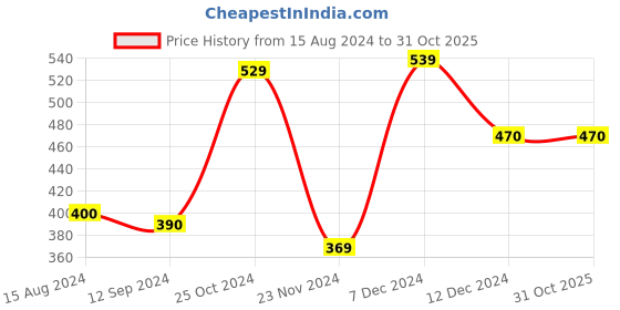 tatacliq.com Styli Black Oversized Printed T-Shirt styli Price History Graph from 15 Aug 2024 to 30 Oct 2025
