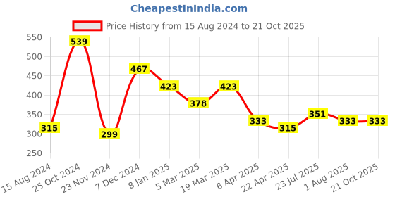 tatacliq.com Styli Black Oversized Printed T-Shirt styli Price History Graph from 15 Aug 2024 to 20 Oct 2025