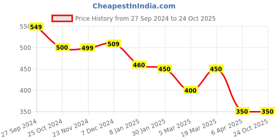 tatacliq.com Styli Black Oversized Printed T-Shirt styli Price History Graph from 27 Sep 2024 to 22 Oct 2025