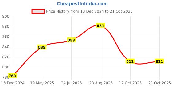 tatacliq.com Styli Black Oversized Solid Hoodie styli Price History Graph from 13 Dec 2024 to 12 Oct 2025