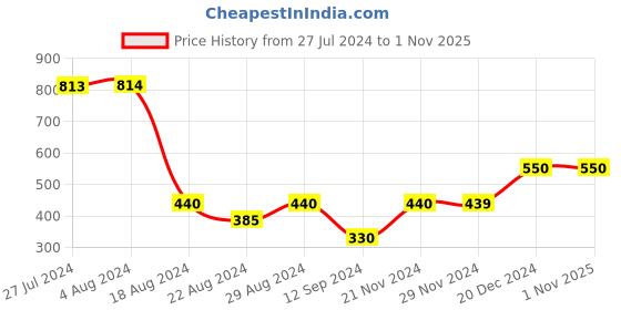 tatacliq.com Styli Black Oversized Solid Regular Length Hoodie styli Price History Graph from 27 Jul 2024 to 31 Oct 2025