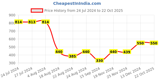 tatacliq.com Styli Black Oversized Solid Regular Length Hoodie styli Price History Graph from 24 Jul 2024 to 22 Oct 2025