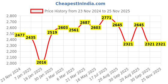 tatacliq.com Styli Black Plain Blazer styli Price History Graph from 23 Nov 2024 to 24 Nov 2025