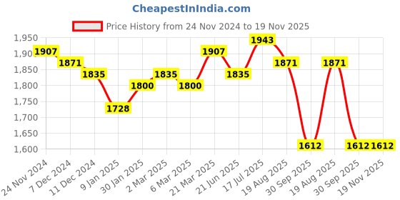tatacliq.com Styli Black Plain Blazer styli Price History Graph from 24 Nov 2024 to 18 Nov 2025