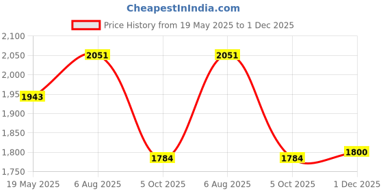 tatacliq.com Styli Black Plain Blazer styli Price History Graph from 19 May 2025 to 1 Dec 2025