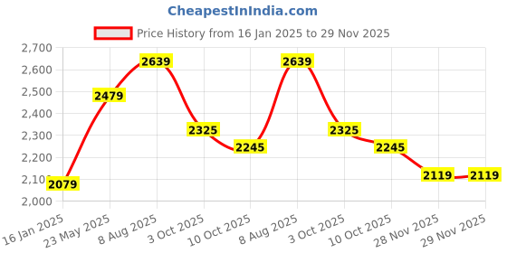 tatacliq.com Styli Black Plain Blazer styli Price History Graph from 16 Jan 2025 to 29 Nov 2025