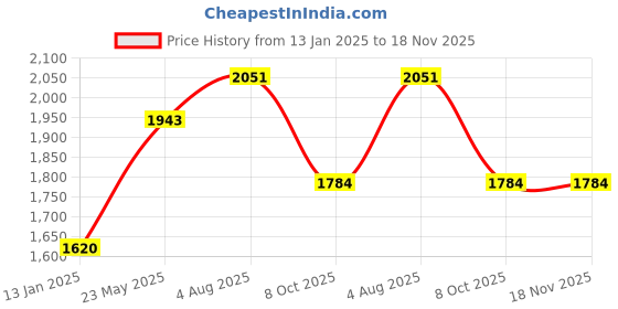 tatacliq.com Styli Black Plain Blazer styli Price History Graph from 13 Jan 2025 to 18 Nov 2025