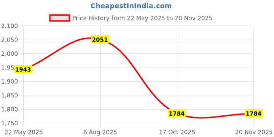 tatacliq.com Styli Black Plain Blazer styli Price History Graph from 22 May 2025 to 18 Nov 2025
