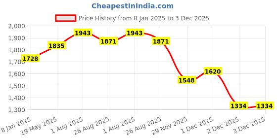 tatacliq.com Styli Black Plain Blazer styli Price History Graph from 8 Jan 2025 to 2 Dec 2025