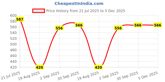 tatacliq.com Styli Black Plain Bodysuit Top styli Price History Graph from 21 Jul 2025 to 5 Dec 2025