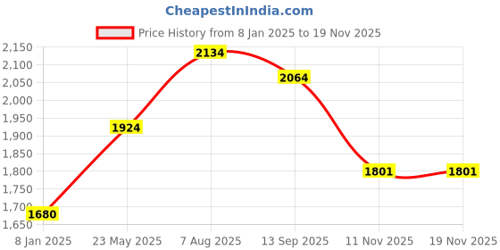tatacliq.com Styli Black Plain Coat styli Price History Graph from 8 Jan 2025 to 18 Nov 2025