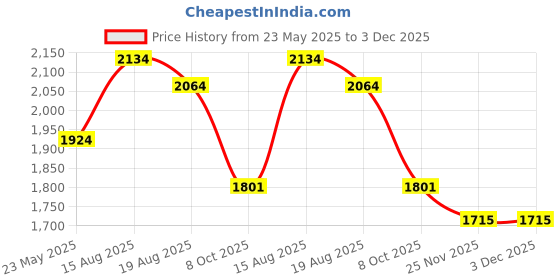 tatacliq.com Styli Black Plain Coat styli Price History Graph from 23 May 2025 to 3 Dec 2025