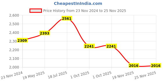tatacliq.com Styli Black Plain Coat With Belt styli Price History Graph from 23 Nov 2024 to 24 Nov 2025