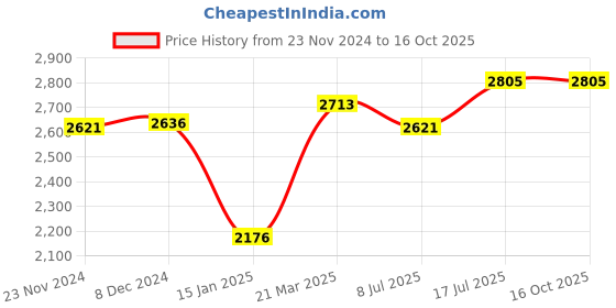 tatacliq.com Styli Black Plain Coat With Belt styli Price History Graph from 23 Nov 2024 to 15 Oct 2025
