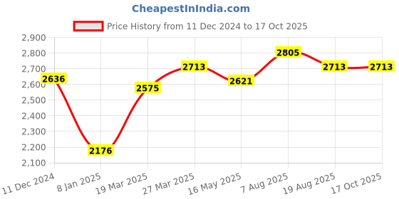 tatacliq.com Styli Black Plain Coat With Belt styli Price History Graph from 11 Dec 2024 to 17 Oct 2025