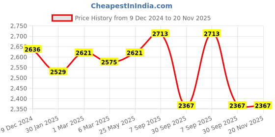 tatacliq.com Styli Black Plain Coat With Belt styli Price History Graph from 9 Dec 2024 to 19 Nov 2025