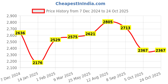 tatacliq.com Styli Black Plain Coat With Belt styli Price History Graph from 7 Dec 2024 to 24 Oct 2025