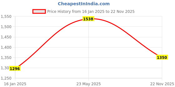 tatacliq.com Styli Black Plain Jacket styli Price History Graph from 16 Jan 2025 to 22 Nov 2025
