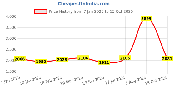 tatacliq.com Styli Black Plain Jacket styli Price History Graph from 7 Jan 2025 to 14 Oct 2025