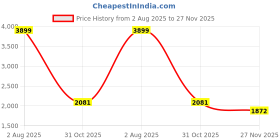 tatacliq.com Styli Black Plain Jacket styli Price History Graph from 2 Aug 2025 to 27 Nov 2025