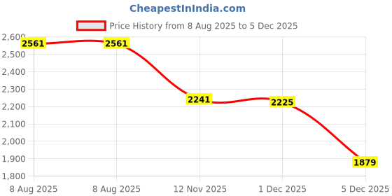 tatacliq.com Styli Black Plain Jacket styli Price History Graph from 8 Aug 2025 to 5 Dec 2025