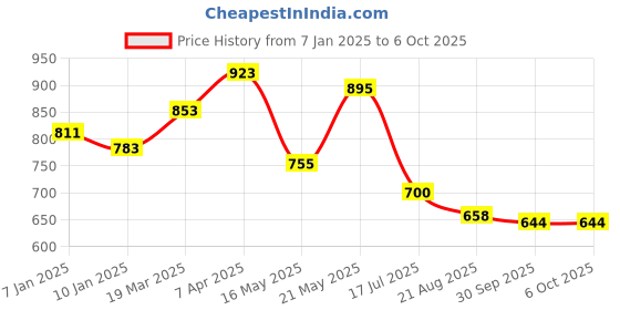tatacliq.com Styli Black Plain Joggers styli Price History Graph from 7 Jan 2025 to 5 Oct 2025