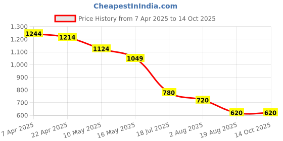 tatacliq.com Styli Black Plain Joggers styli Price History Graph from 7 Apr 2025 to 14 Oct 2025