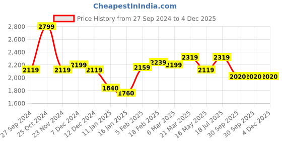 tatacliq.com Styli Black Plain Puffer Jacket styli Price History Graph from 27 Sep 2024 to 4 Dec 2025