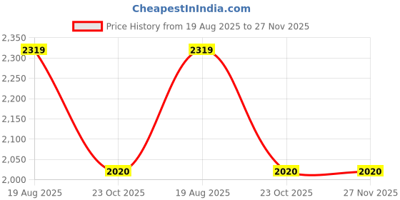 tatacliq.com Styli Black Plain Puffer Jacket styli Price History Graph from 19 Aug 2025 to 26 Nov 2025