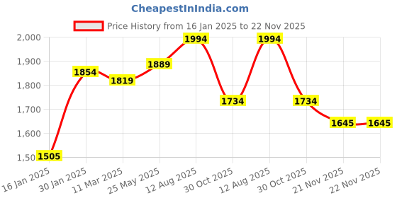 tatacliq.com Styli Black Plain Puffer Jacket styli Price History Graph from 16 Jan 2025 to 21 Nov 2025