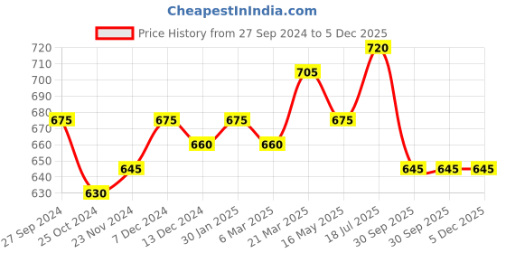 tatacliq.com Styli Black Plain Pullover styli Price History Graph from 27 Sep 2024 to 5 Dec 2025