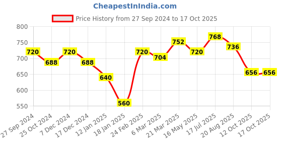 tatacliq.com Styli Black Plain Pullover styli Price History Graph from 27 Sep 2024 to 16 Oct 2025
