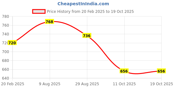 tatacliq.com Styli Black Plain Pullover styli Price History Graph from 20 Feb 2025 to 19 Oct 2025