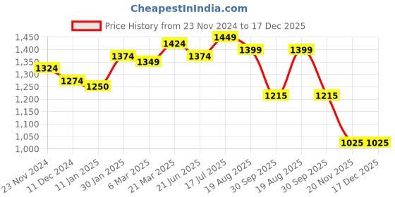 tatacliq.com Styli Black Plain Sweater styli Price History Graph from 23 Nov 2024 to 16 Dec 2025