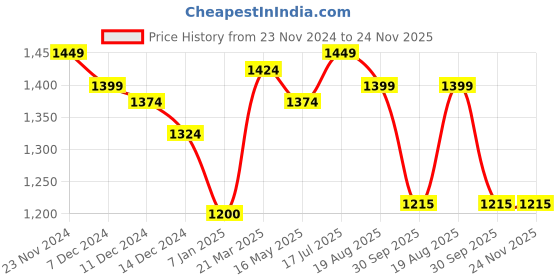 tatacliq.com Styli Black Plain Sweater styli Price History Graph from 23 Nov 2024 to 24 Nov 2025