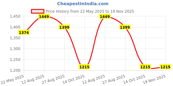 tatacliq.com Styli Black Plain Sweater styli Price History Graph from 22 May 2025 to 19 Nov 2025