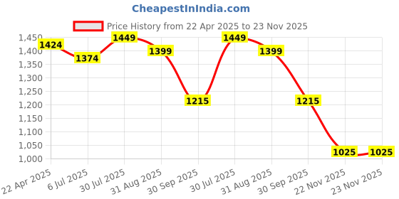 tatacliq.com Styli Black Plain Sweater styli Price History Graph from 22 Apr 2025 to 22 Nov 2025