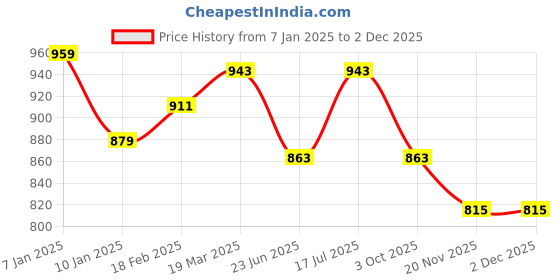 tatacliq.com Styli Black Plain Sweater styli Price History Graph from 7 Jan 2025 to 30 Nov 2025