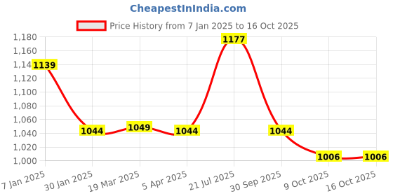 tatacliq.com Styli Black Plain Sweater styli Price History Graph from 7 Jan 2025 to 16 Oct 2025